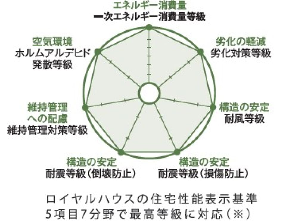 品確法に基づいて定められた住宅性能表示7分野で最高等級